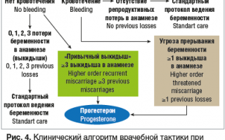Что нужно знать об угрозе выкидыша