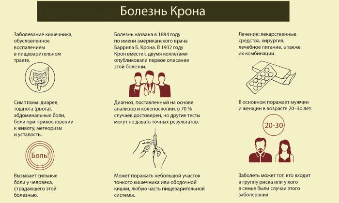 Хирургическое лечение геморроя 4 стадии не проводится при болезни Крона