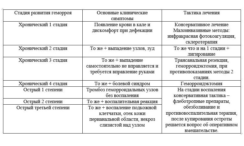 При ярком проявлении патологии, чтобы не допустить возникновения опасных последствий, больному следует незамедлительно обратиться к специалисту