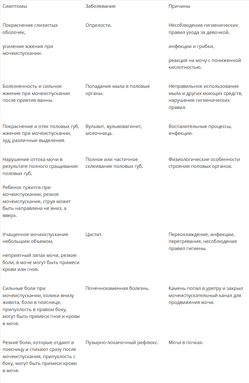 Ребенку больно писать