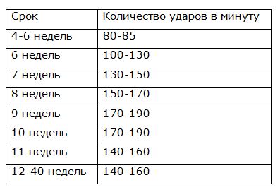 Узнать пол ребенка по сердцебиению: реальность или миф