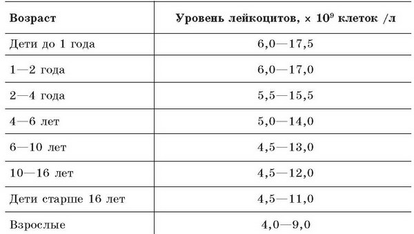 Каким должен быть уровень лейкоцитов у ребенка