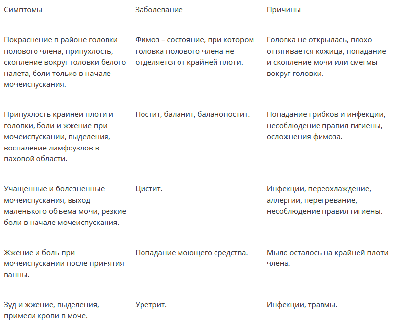 Ребенку больно писать